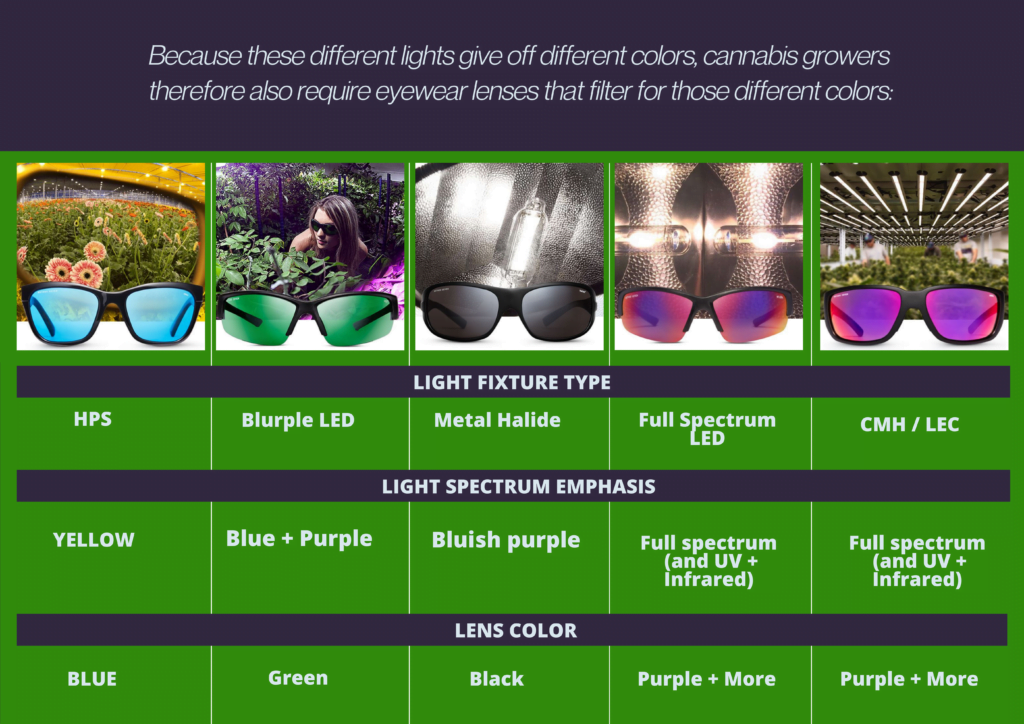 Different kind of cannabis growing protective eyewear lens chart